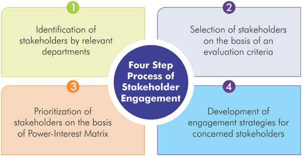 Four Step NTPC