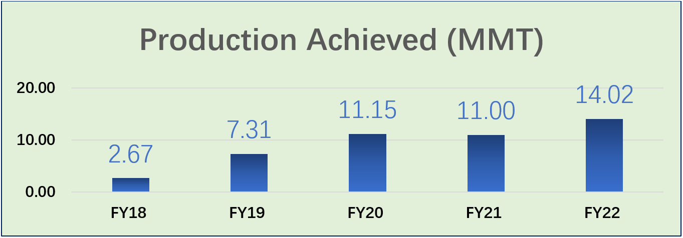 Graph of Coal Mining