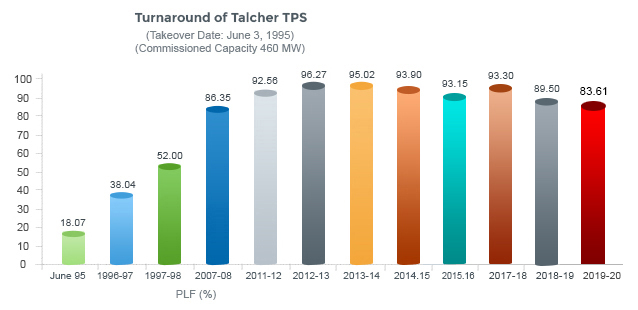 Talcher Graph